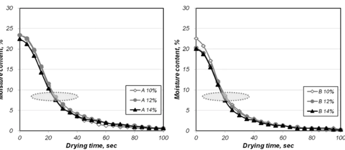 Fig.  5.  Variation  of  moisture  content  on  surface  sized  paper  at  50℃ starch  solution.