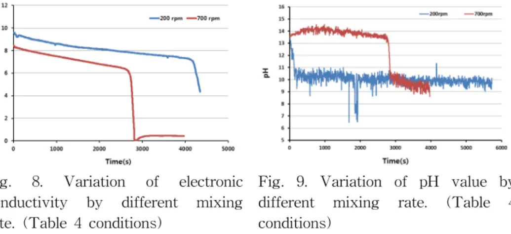 Fig.  5.  Variation  of  pH  value  by  different  CO 2   flow  rate.