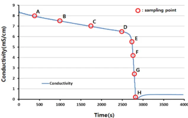 Fig.  11.  Sampling  points  according  to  electrical  conductivity  of  Fig.  10  condition
