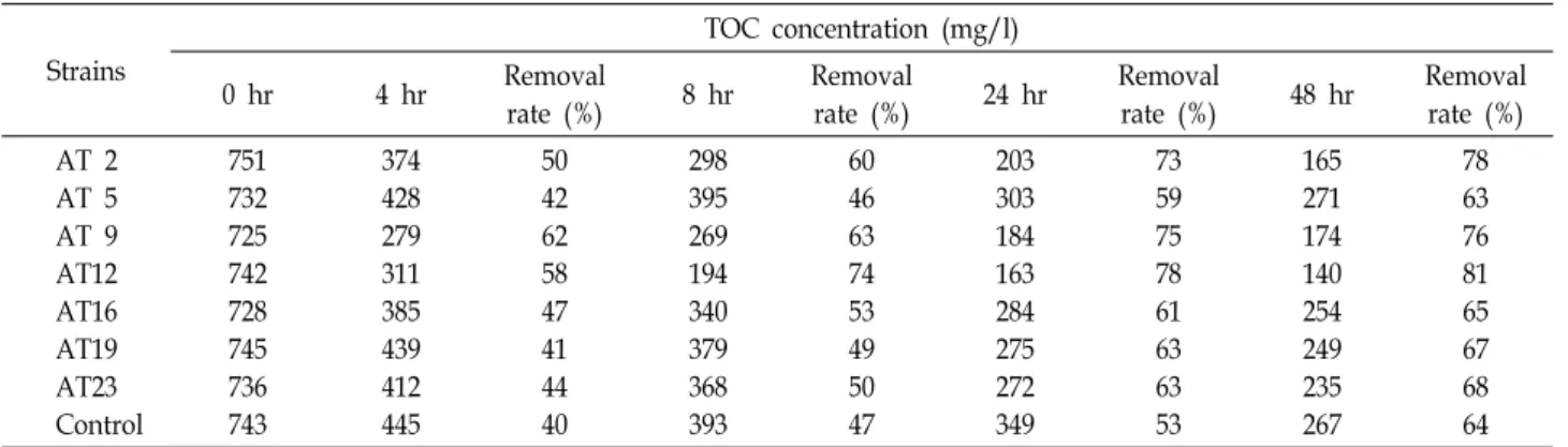 Table  1.  Selection  of  microorganisms  for  application  test  in  the  wastewater  treatment  site Strains TOC  concentration  (mg/l) 0  hr 4  hr Removal rate  (%) 8  hr Removalrate  (%) 24  hr Removalrate  (%) 48  hr Removalrate  (%) AT  2 AT  5 AT  9