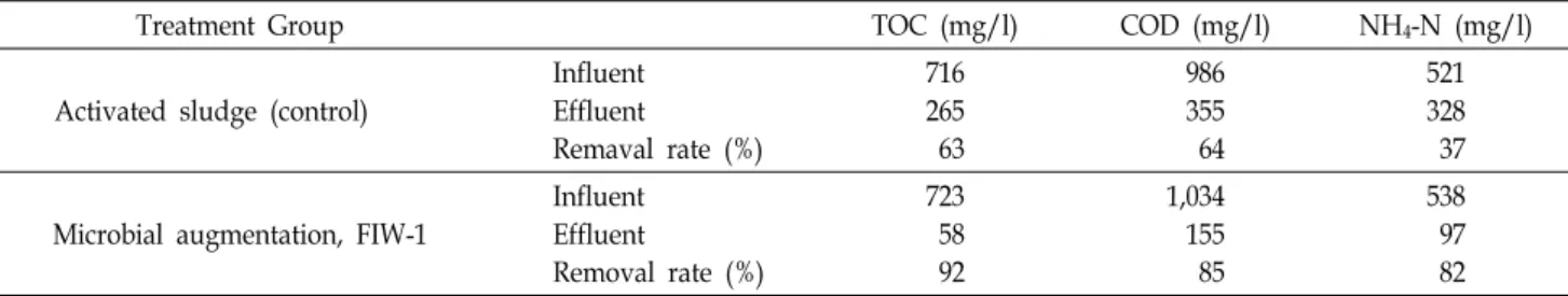 Table  5.  Effectiveness  of  wastewater  treatment  using  microbial  augmentation  FIW-1  on  bench  scale  pilot