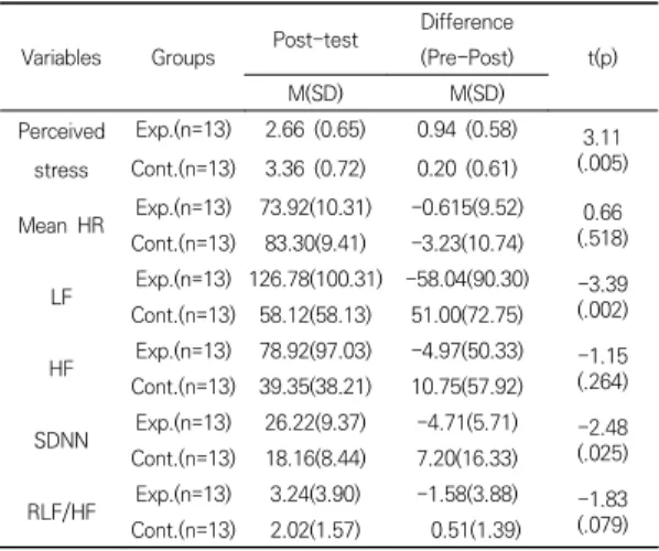 Table  4.  Effect  of  Five  sensory  horticulture  therapy  (N=26) 4.  논의 본 연구는 지역사회에 거주하는 우울증환자를 대상으 로 오감자극을 활용한 8주간의 원예요법을 제공하고 스 트레스에  미치는  효과를  주관적과  객관적  평가를  통해  파악하였다
