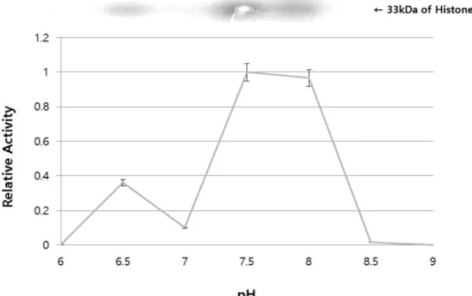 Fig.  5.  Optimal  pH  for  the  transphosphorylation  activity  of  OsCPK11.  Partially  purified  OsCPK11  and  histone  III-S  were  reacted  at  the  different  pH  from  pH  6  to  pH  9,  respectively
