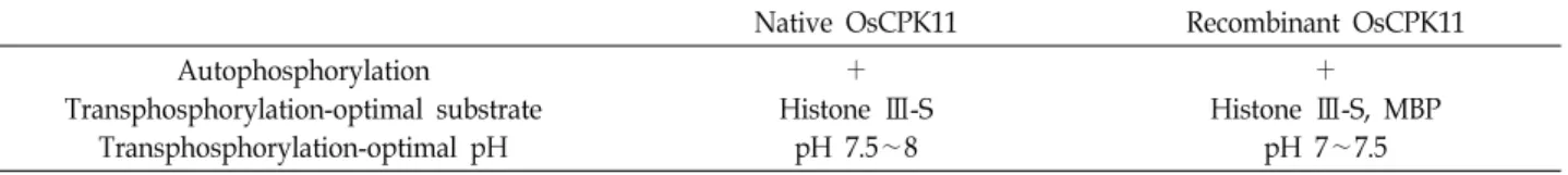 Table  2.  Comparison  of  native  OsCPK11  and  recombinant  OsCPK11
