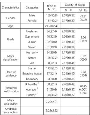 Table  1.  Differences  in  Quality  of  Sleep  related  Demographic  Characteristics                        (N=307) 3.2 대인관계 문제, 정신건강, 인지적 정서조절전략          및  수면의  질의  기술통계 대학생의  대인관계  문제,  정신건강,  부적응적  정서조 절전략, 적응적 정서조절전략 및 수면의 질의 평점 평균 은  Table  2와  같이  