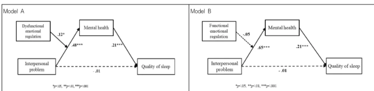 Fig.  2.  Moderated  mediation  model  testing  the  indirect  effect  of  interpersonal  problem  on  quality  of  sleep  through mental  health  moderated  by  emotional  regulation.