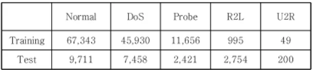 Table  1.  NLL-KDD  Data  set  distribution