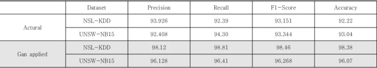 Fig.  5.  NSL-KDD  Precision  Comparison