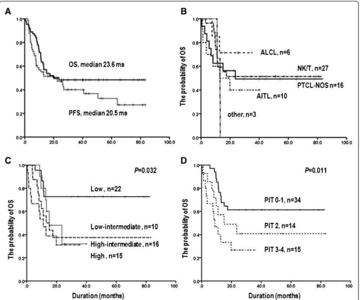 Figure 1 Kaplan-Meier survival curves for progression-free survival (PFS) and overall survival (OS) in all patients with PTCL (A), and OS according to histologic subtype (B), IPI risk (C), and PIT risk (D).