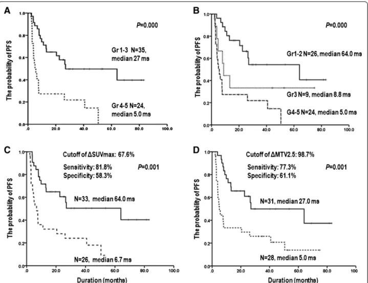 Figure 2 Kaplan-Meier survival curves of PFS according to Deauville five-point scale (A, B), the SUVmax reduction rate with the optimal cutoff value of 67.6% (C), and the MTV2.5 reduction rate with the optimal cutoff value of 98.7% in interim PET/CT (D).