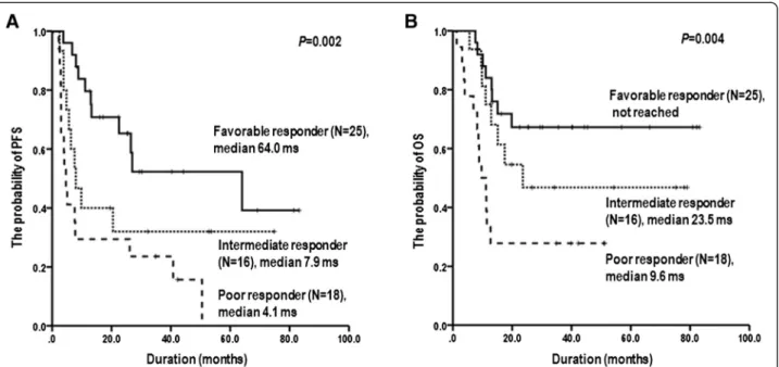 Figure 3 Kaplan-Meier survival curves of PFS (A) and OS (B) according to groups classified by the three parameters and consisting of grade 4 or 5 in 5-PS, low reduction of the optimal cutoff of ΔSUVmax and ΔMTV2.5.
