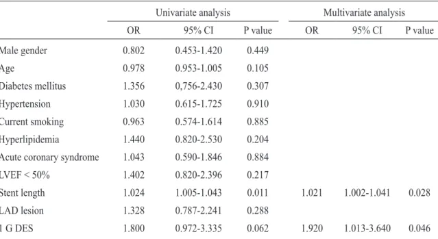 Table 6. Predictors of Positive peri-stent vascular remodeling or late-acquired incomplete stent apposition  Univariate analysis Multivariate analysis