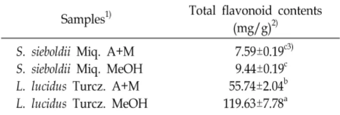 Table  1.  Contents  of  total  flavonoids  of  extracts  from  Stachys  sieboldii  Miq