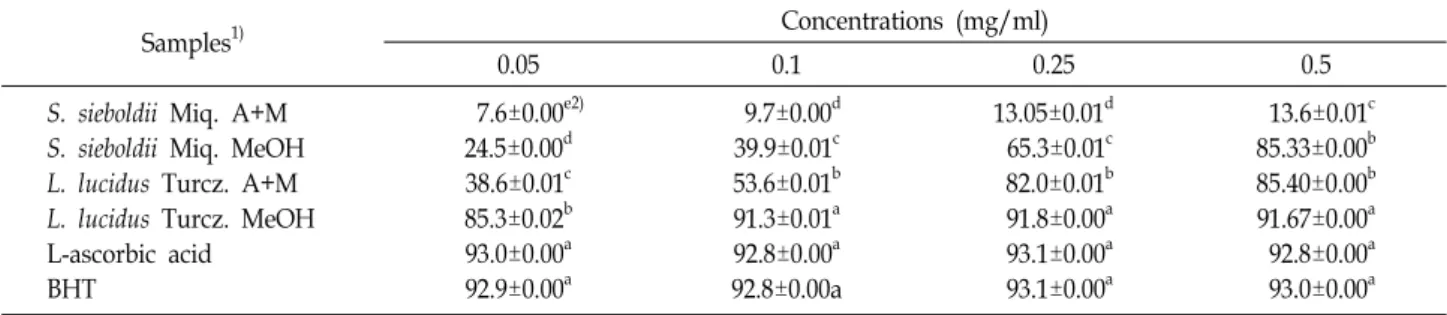Table  3.  ABTS  radical  scavenging  effect  of  extracts  from  Stachys  sieboldii  Miq