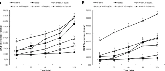 Fig.  1.  Inhibitory  effect  of  acetone/methylene  chloride  (A+M)  and  methanol  (MeOH)  extracts  from  S