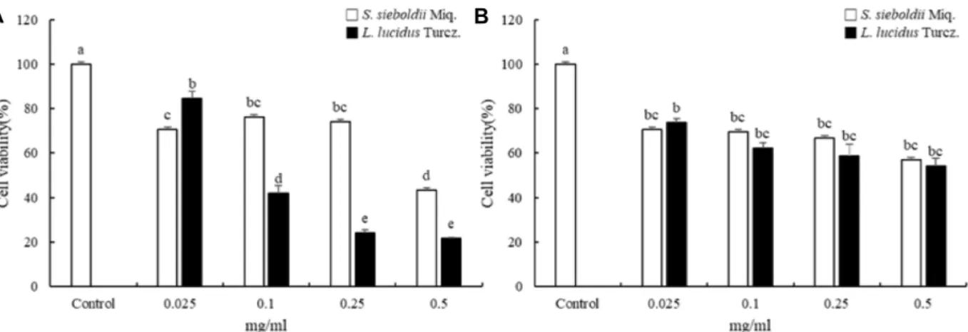 Fig.  3.  Effect  of  acetone/methylene  chloride  (A+M,  A)  and  methanol  (MeOH,  B)  extracts  from  S