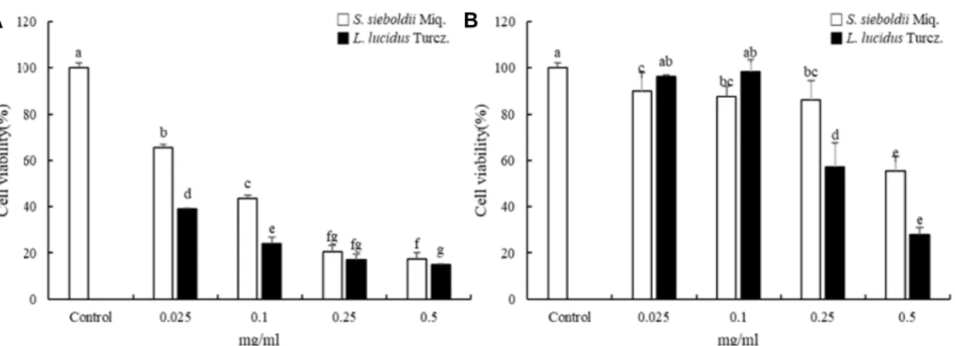 Fig.  4.  Effect  of  acetone/methylene  chloride  (A+M,  A)  and  methanol  (MeOH,  B)  extracts  from  S