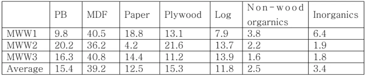 Table  1.    Composition  of  Municipal  Wood  Waste  (unit:%)