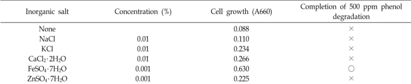 Table  2.  Effect  of  additional  inorganic  salt  on  cell  growth  and  phenol  degradation  for  3  days