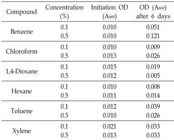 Table  3.  Substrate  specificity  of  Comamonas  testosteroni  DWB-1-8  in  minimal  medium  2 Compound Concentration (%) Initiation  OD(A660) OD  (A 660 ) after  6  days Benzene 0.1 0.5 0.0100.010 0.0510.121 Chloroform 0.1 0.5 0.0100.013 0.0090.026 1,4-D