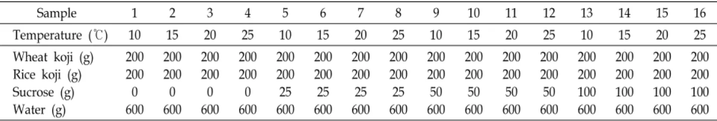 Table  1.  Formulas  for  Makgeolli  with  difference  temperature  and  glucose  concentration Sample 1 2 3 4 5 6 7 8 9 10 11 12 13 14 15 16 Temperature  (℃) 10 15 20 25 10 15 20 25 10 15 20 25 10 15 20 25 Wheat  koji  (g) Rice  koji  (g) Sucrose  (g) Wat