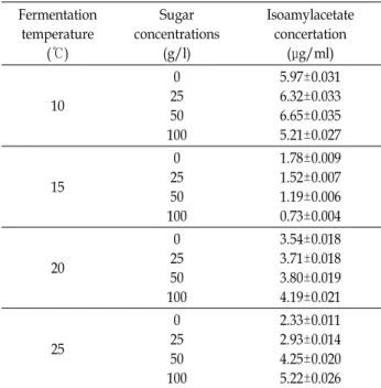 Table  2.  Physicochemical  components  analysis  of  final  selective  Makgeolli Sugar concentrations (g/L) Ethanol content(%) Total  acidity Sugar  content(Brix) 10 15 20 25 17.3±0.2020.2±0.26 19.07±0.9219.13±0.15 0.21±0.010.22±0.010.23±0.010.03±0.01 14.