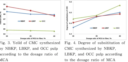 Fig.  3.  Yeild  of  CMC  synthesized  by  NBKP,  LBKP,  and  OCC  pulp  according  to  the  dosage  ratio  of  MCA