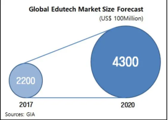 Fig.  1.  Global  edutech  market  size  forecast