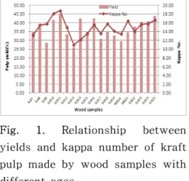 Fig.  2.  Relationship  between  yields  and  kappa  number  of  kraft  pulp  made  by  wood  samples  with  different  mixing  ratios.