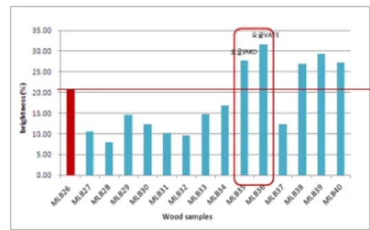 Fig.  3.  Brightness  of  kraft  pulps  from  wood  chips  with  different 