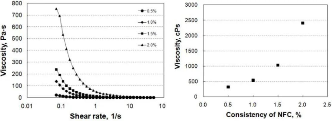 Fig.  1.  Viscosity  of  NFC  with  consistency  by  oscillatory  viscometer.