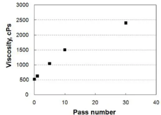 Fig.  3.  Viscosity  of  NFC  with  pass  number  by  cone  and  plate  type.