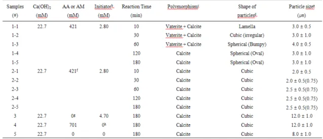 Table  1.  Formation  of  Crystal  CaCO 3 in  the  Carbonation  Process  with  Polymerization  of  Acrylic  acid  and  Acrylamideat  30  o C  for  3  hrs a