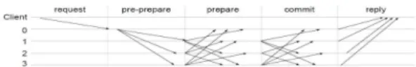 Fig.  1.  Normal  case  Operation  of  PBFT  In:OSDI.