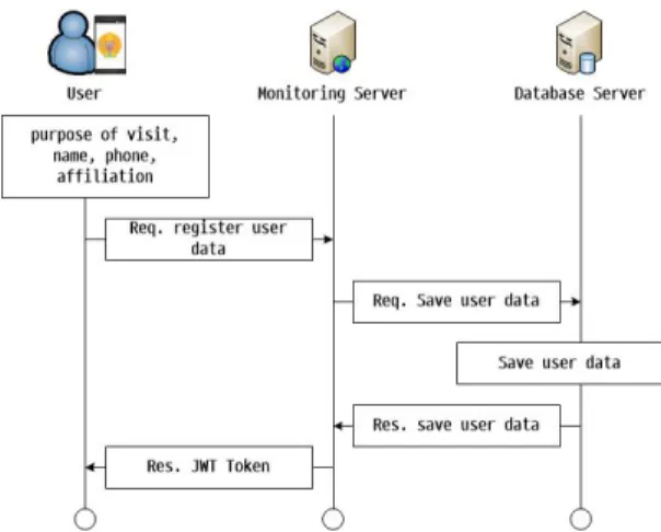 Fig.  2.  User  registration  Flow