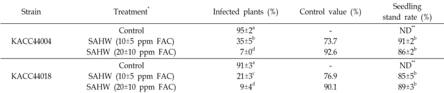 Table  2.  Control  effect  of  SAHW  on  bakanae  disease  caused  by  F.  fujikuroi  (KACC44004  and  KACC44018)