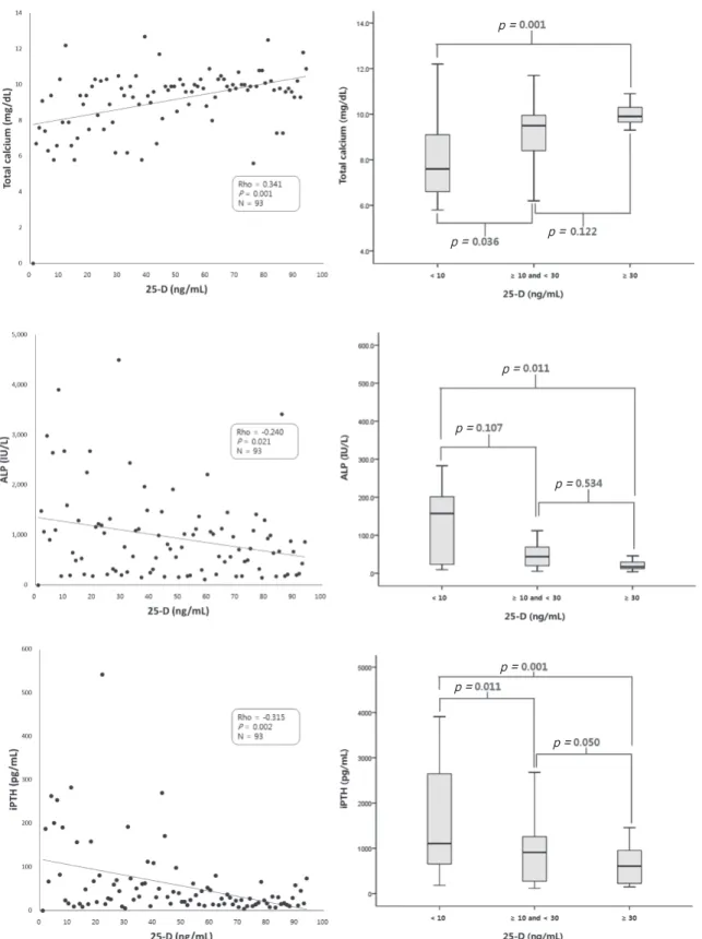 Fig. 2. Correlations between vitamin D level and other significant variables. 25-D: 25-hydroxyvitamin D 3 ,  ALP: Alkaline phosphatase, iPTH: immunoreactive parathyroid hormone.