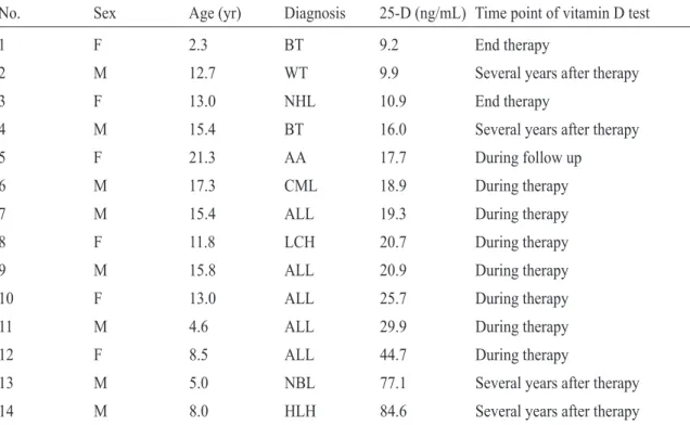 Table 3. Vitamin D status in children with underlying hemato-oncologic diseases