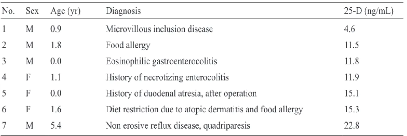 Table 4. Vitamin D status in children with underlying gastrointestinal and nutritional problems