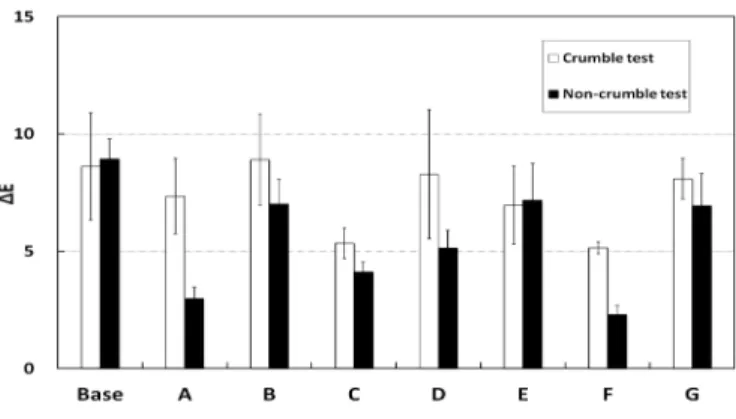 Fig.  1.  Comparison  of  result  between  two  evaluation  methods. 3.1.2  바니시  처리에  따른  물성 원지에  바니시를  코팅함으로써  내오염성이  향상되더라도  내구성  용지로서  사용되기  위 해서는  원지와  비교했을  때  강도  특성이  저하되지  않아야  한다