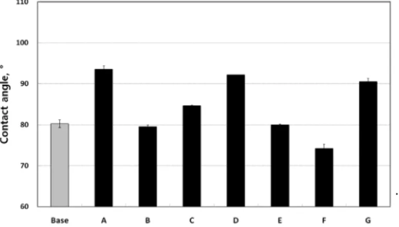 Fig.  3.  Contact  angle  of  varnish-treated  paper  with  varnish  type.