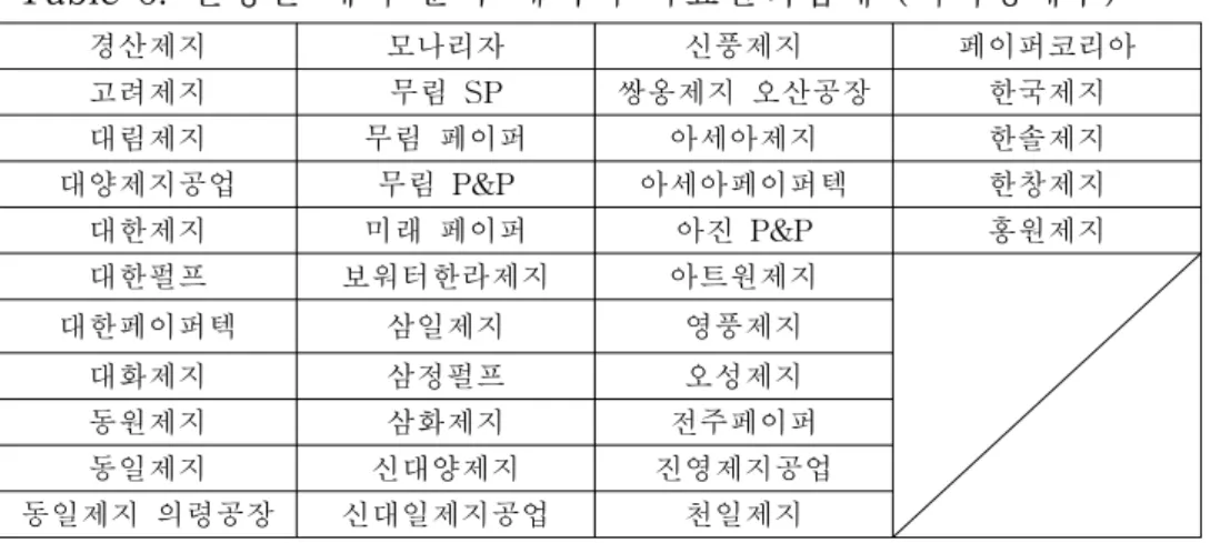 Table  7.  UN에서  인증하는  15개의  CDM  사업분야   에너지  산업 에너지  공급 에너지  수요 제조업 화학  산업 건설 수송 광업/광물 금속공업 연료로부터의  탈루성  배출 할로겐화탄소,  6불화황  생산  및  소비 용재서용 폐기물  취급  및  처리 신규조림  및  재조림 농업 Table  6