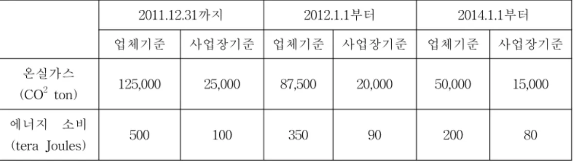 Table  1.  관리업체    지정기준  (령  제29조  제1항)   　 2011.12.31까지 2012.1.1부터 2014.1.1부터 업체기준 사업장기준 업체기준 사업장기준 업체기준 사업장기준 온실가스 (CO 2   ton) 125,000 25,000 87,500 20,000 50,000 15,000 에너지    소비 (tera  Joules) 500 100 350 90 200 80 본법’에  기  반영된  내용으로써  이  법에는  국내적으