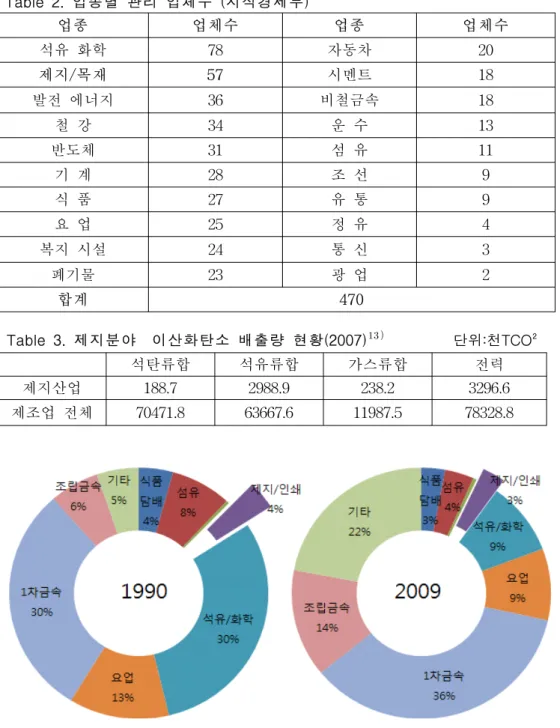 Table  2.  업종별  관리  업체수  (지식경제부) 업종 업체수 업종 업체수 석유  화학 78 자동차 20 제지/목재 57 시멘트 18 발전  에너지 36 비철금속 18 철  강 34 운  수 13 반도체 31 섬  유 11 기  계 28 조  선  9 식  품 27 유  통 9 요  업 25 정  유 4 복지  시설 24 통  신 3 폐기물 23 광  업 2 합계 470 Table  3
