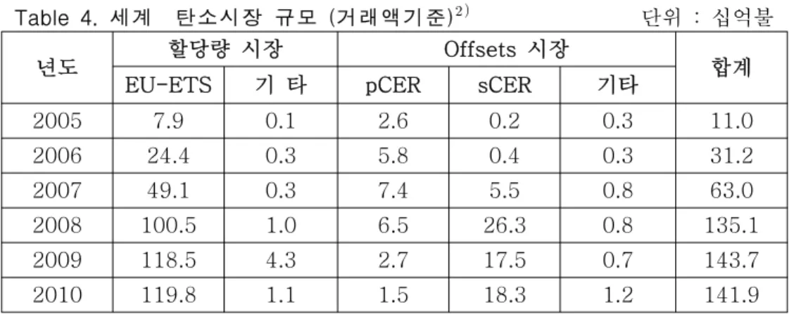 Table  4.  세계    탄소시장  규모  (거래액기준)                                   단위  :  십억불