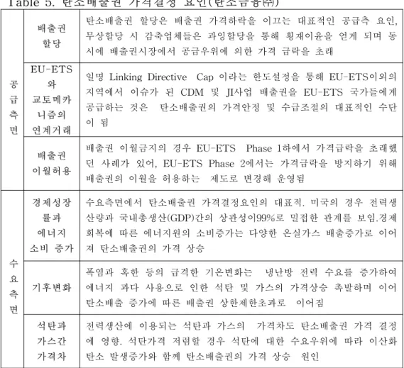 Table  5.  탄소배출권  가격결정  요인(탄소금융㈜) 공 급  측 면 배출권 할당 탄소배출권  할당은  배출권  가격하락을  이끄는  대표적인  공급측  요인,   무상할당  시  감축업체들은  과잉할당을  통해  횡재이윤을  얻게  되며  동시에  배출권시장에서  공급우위에  의한  가격  급락을  초래EU-ETS와 교토메카니즘의 연계거래