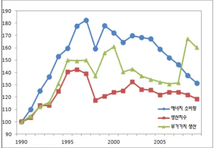 Fig  2.  제지/인쇄  산업의  에너지소비량,  생산지수,  부가가치  생산 ⑫     실제  에너지  감축과  온실가스  감축의  상관관계로  인해  에너지  감축을  통한  온실가스 의  감축이  이루어지고  온실가스  감축에  의해  탄소배출권의  획득이라는  이윤으로  얻어 질  수  있다