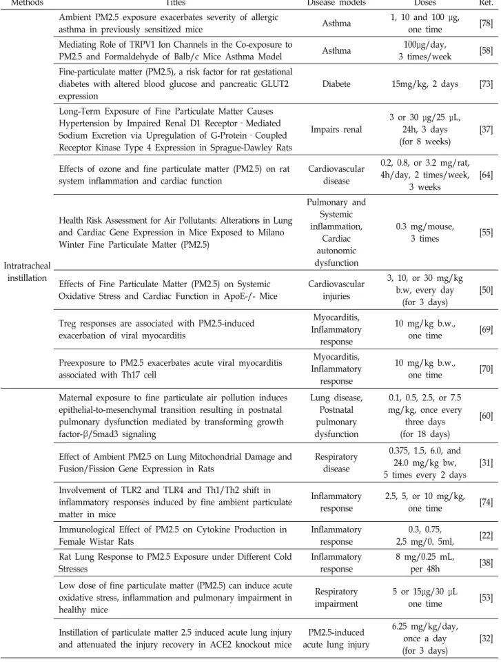 Table  1.  In  vivo  analysis  that  investigated  the  harmfulness  of  PM 
