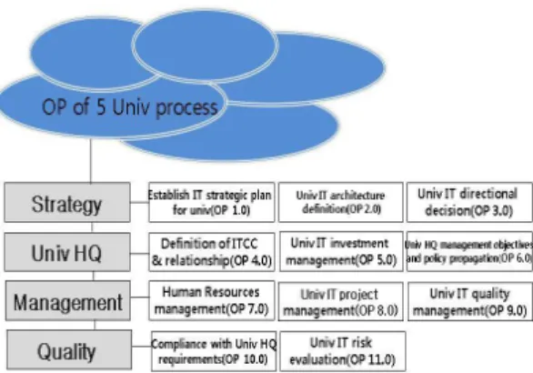 Fig.  3.  Organizational  Plan  of  5  Univ  process