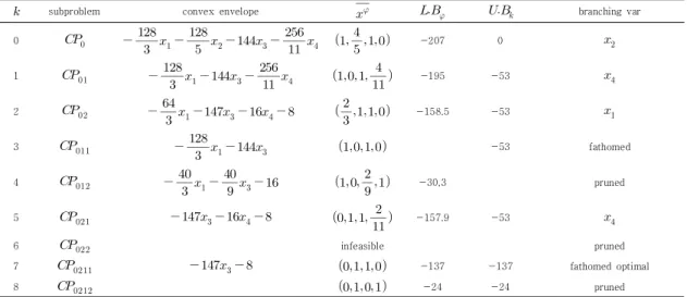 Table  1.  the  subproblem  at  the  kth  iteration